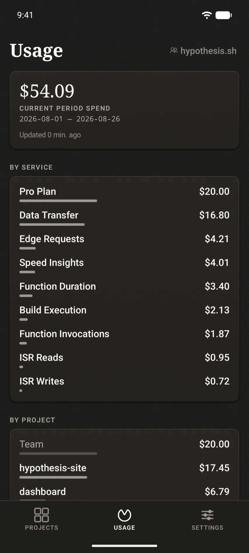 Current-period usage broken down by service
